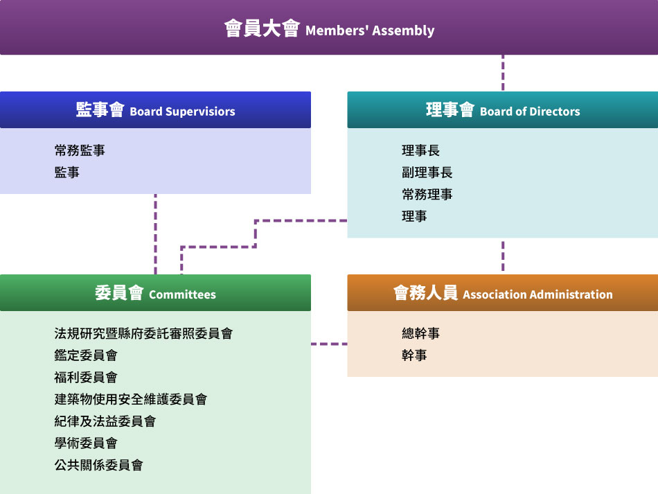 公會組織圖